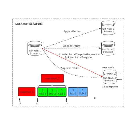 生成快照/安装快照/加载快照框架图