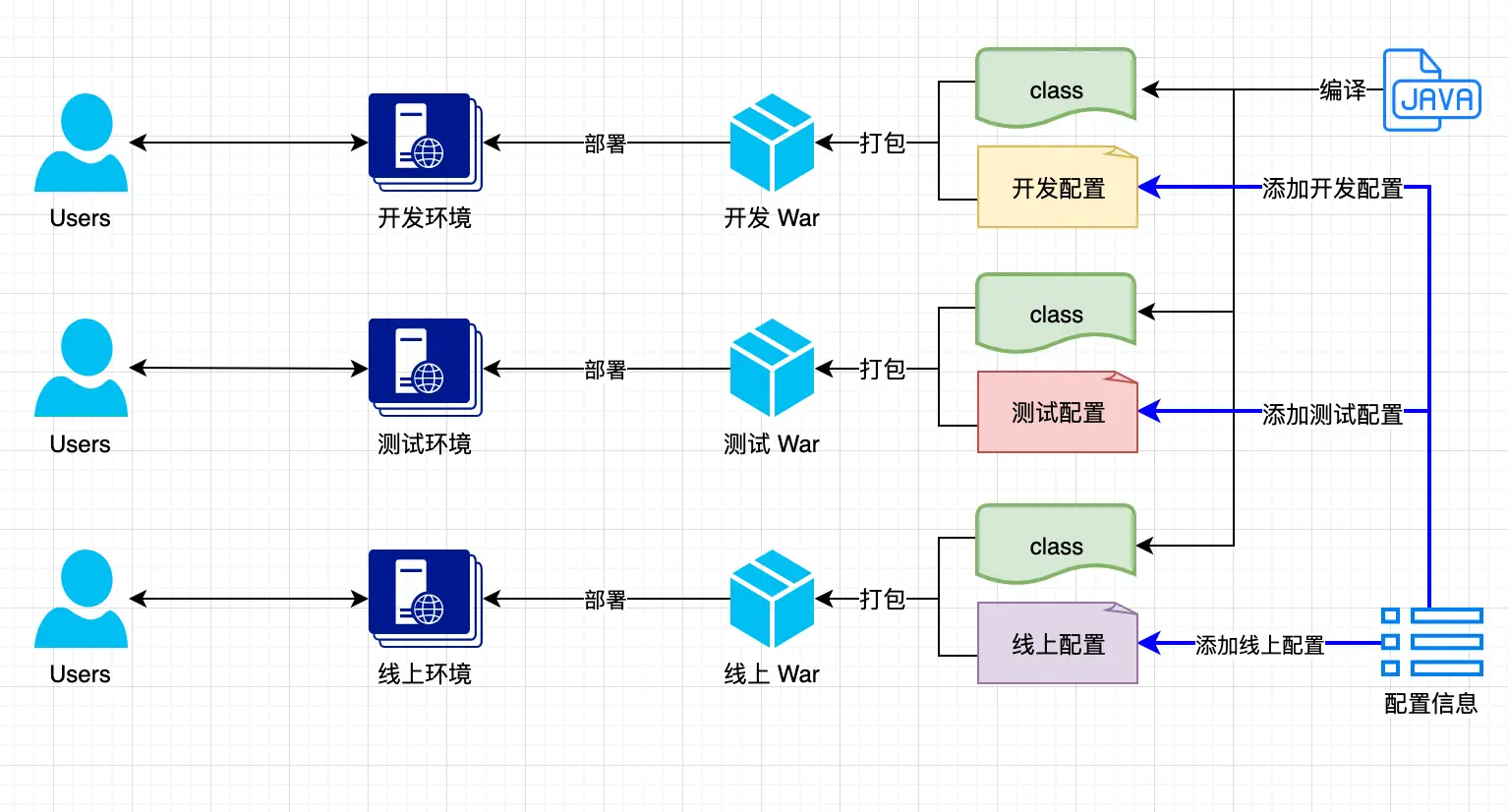 将配置信息配置到配置文件中
