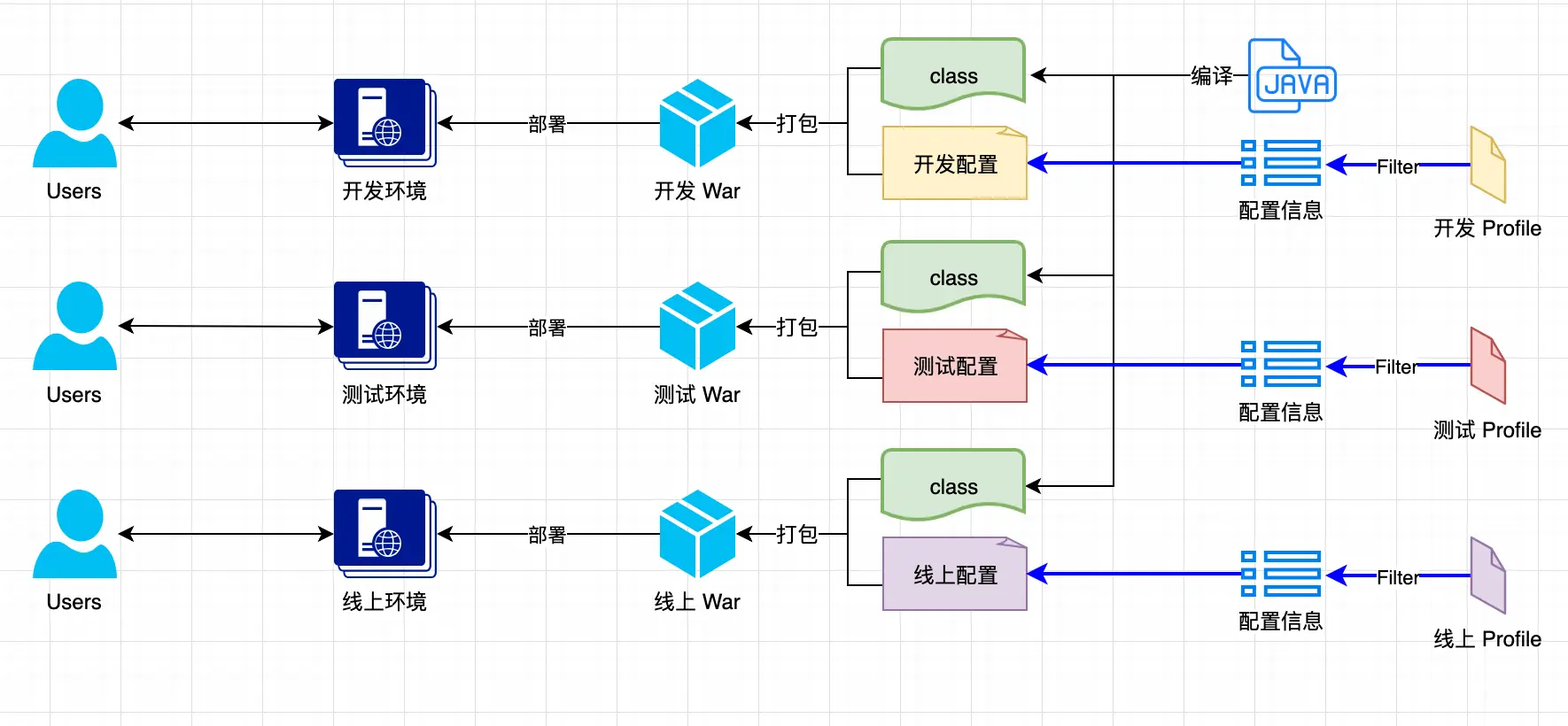 Maven 的 Profile 打包功能