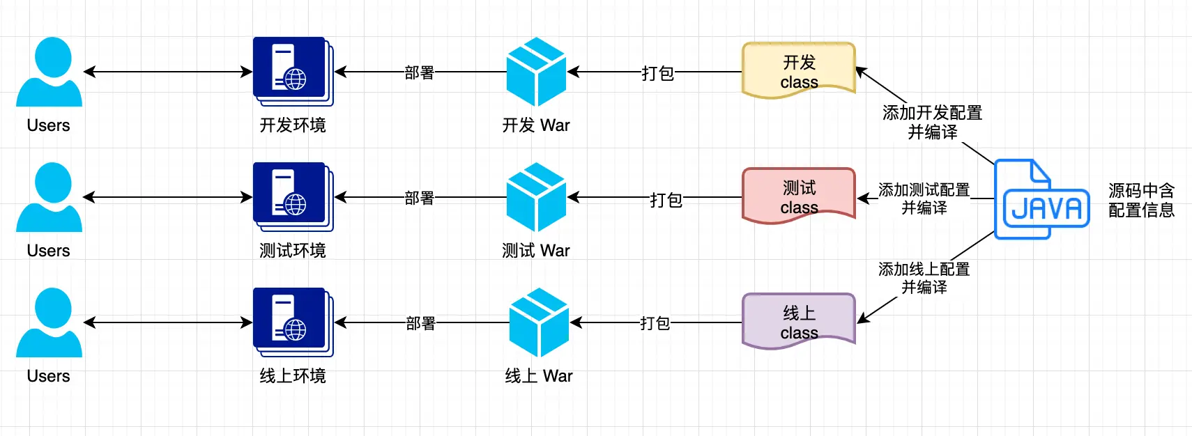 配置写死在代码中