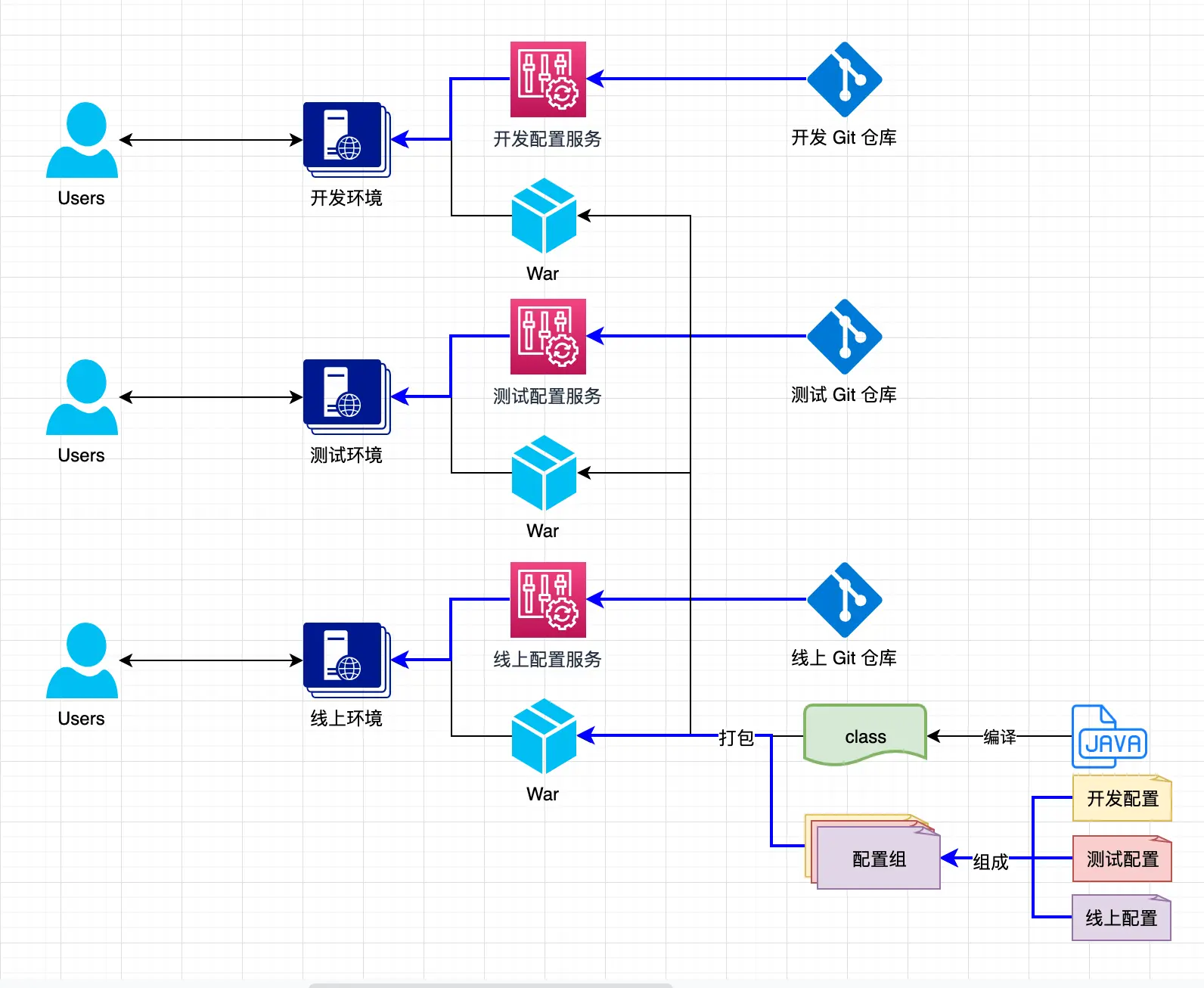 全环境打包结合集中配置