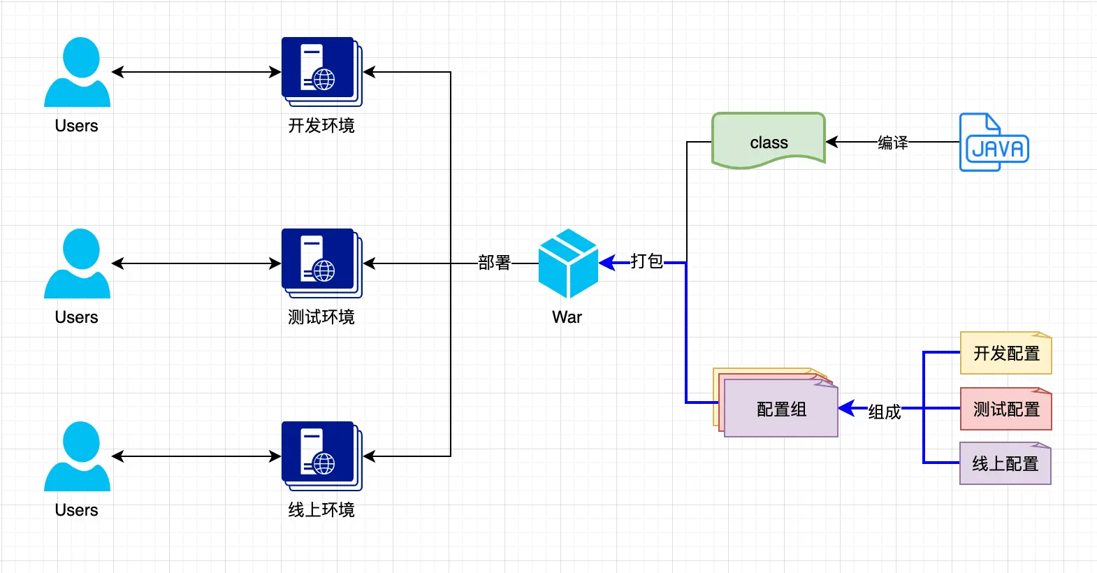 前环境包结合运行时配置