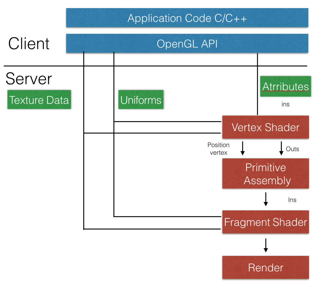 openGL渲染架构图