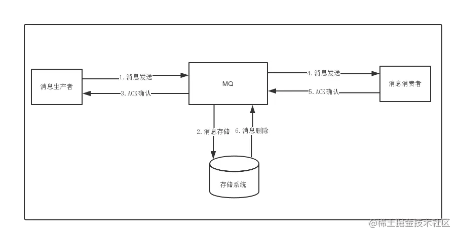 MQ消息最终一致性解决方案