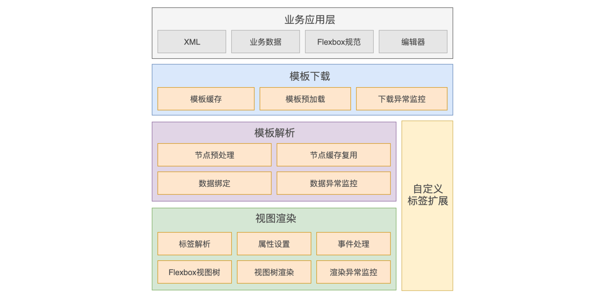 图1 MTFlexbox的架构