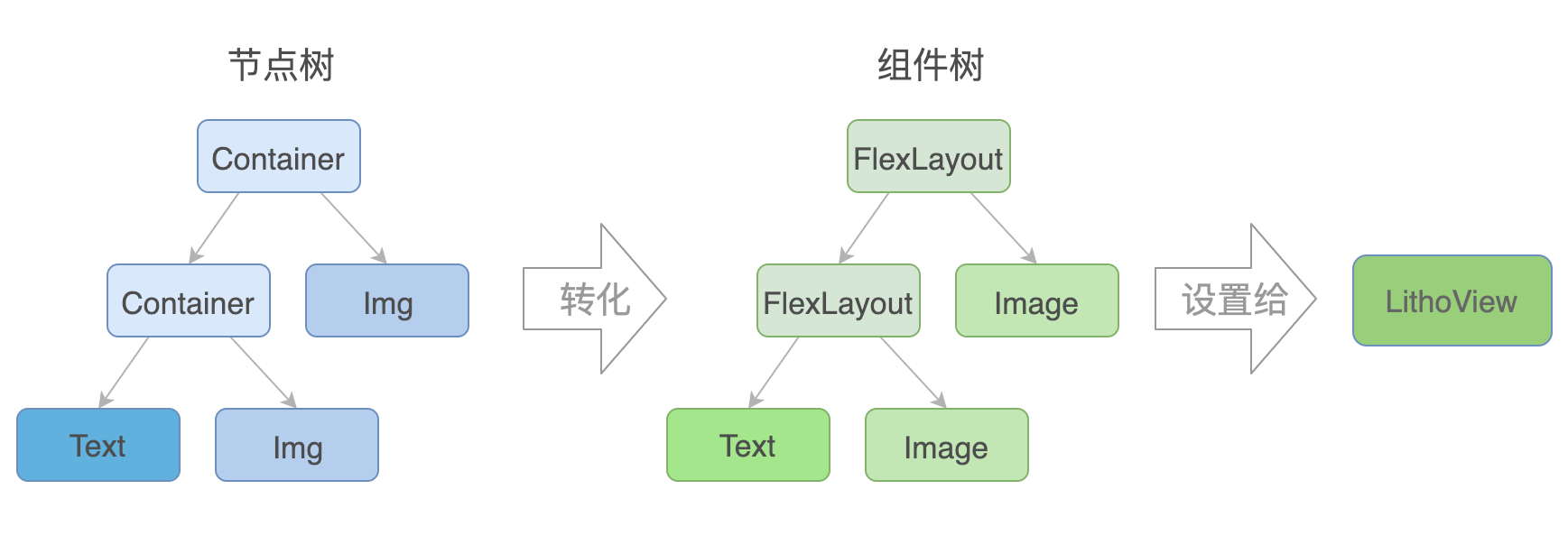 图5 Litho视图引擎从节点到视图的转换