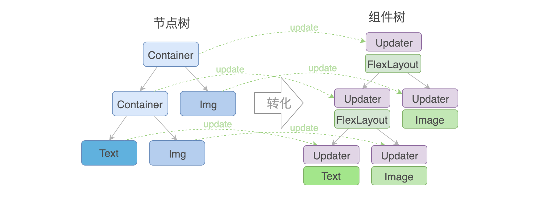 图6 数据更新问题初版解决方案