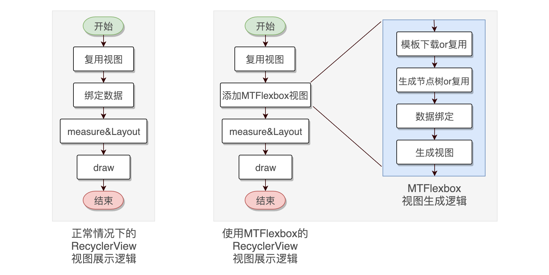 图4 视图生成耗时原因分析