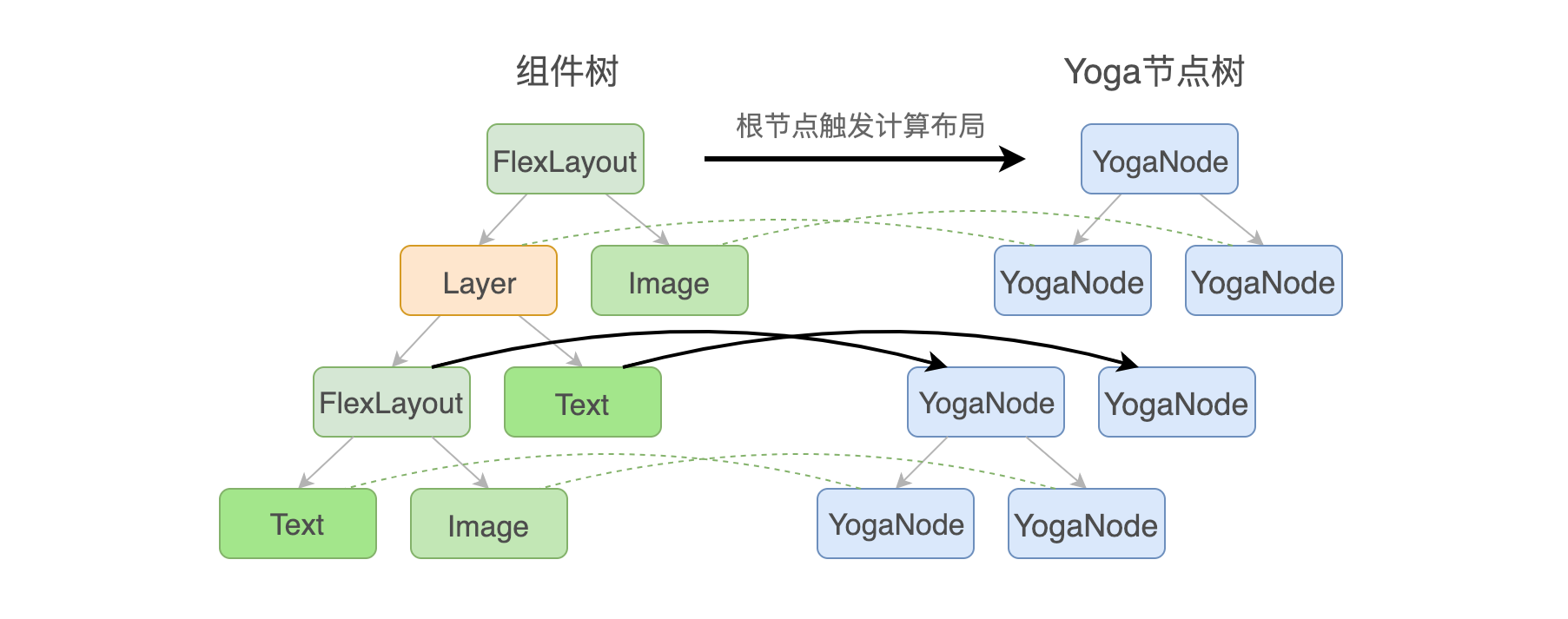 图9 Layer布局的实现原理