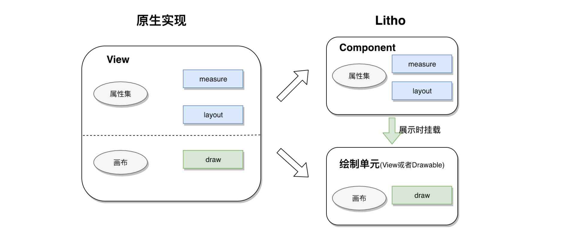 图10 Litho对View功能的拆分