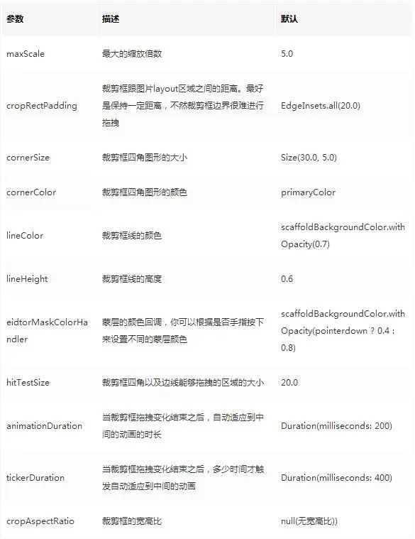 Flutter 图片裁剪旋转翻转编辑器