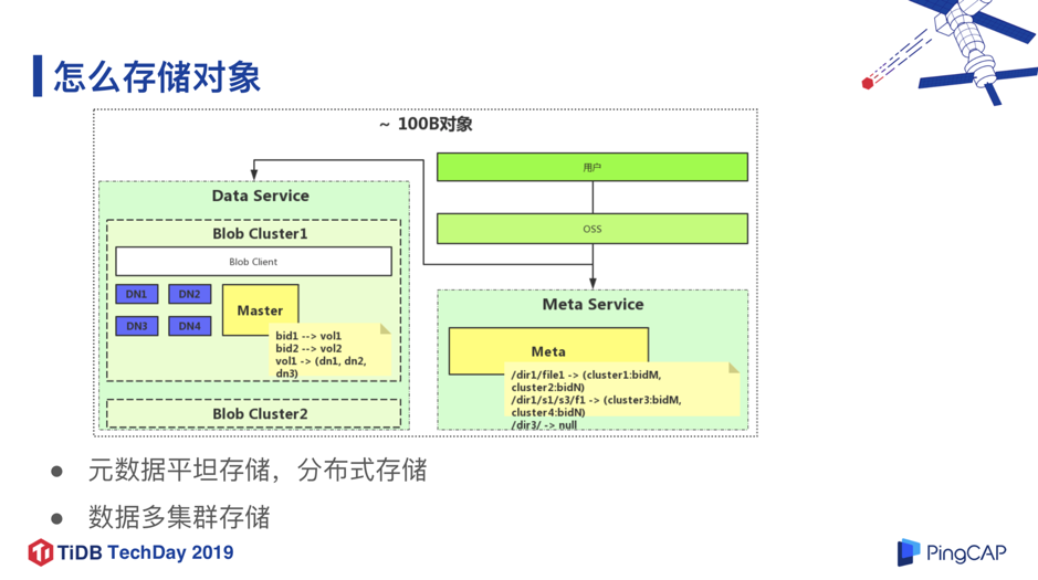 图 3 如何存储对象(数据量 100B)
