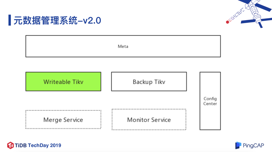 图 8 元数据管理系统改进步目标