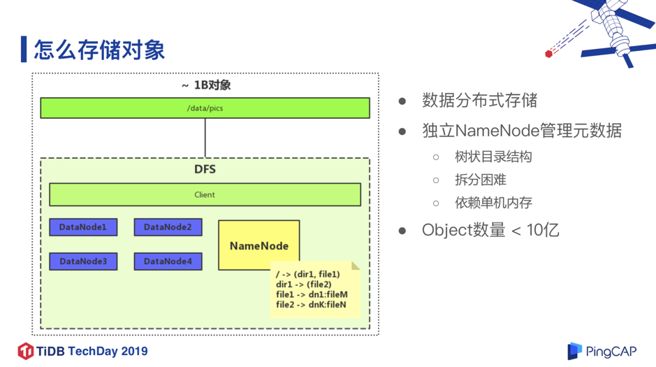 图 2 如何存储对象(数据量 1B)