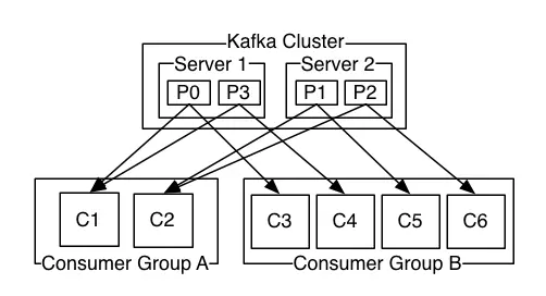 Kafka消费者与消费者群组