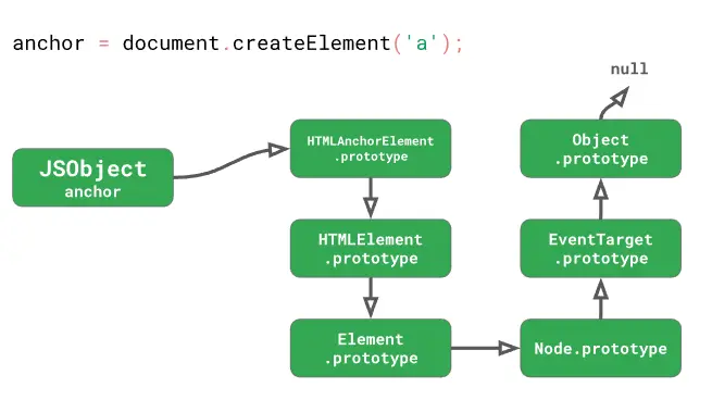 前端性能优化四:现代浏览器javascript性能优化-js引擎是如何对原型链进行性能优化