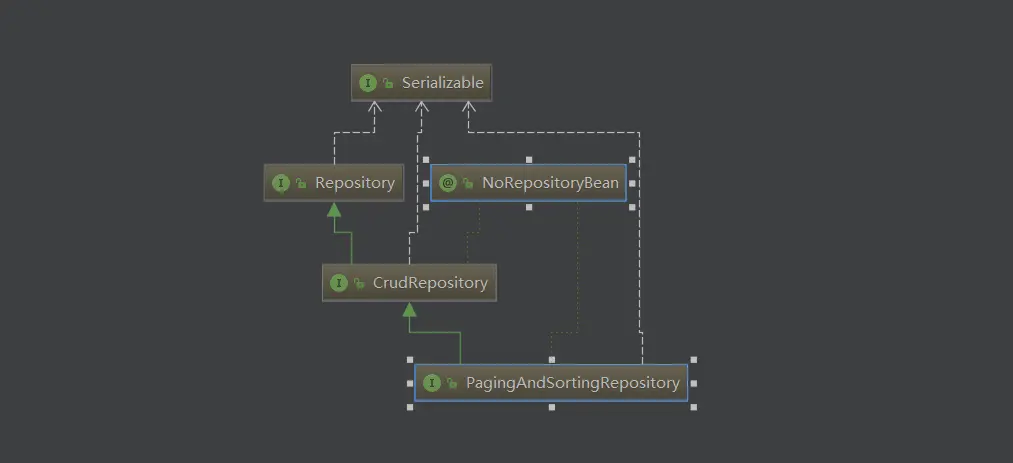 PagingAndSortingRepository继承关系