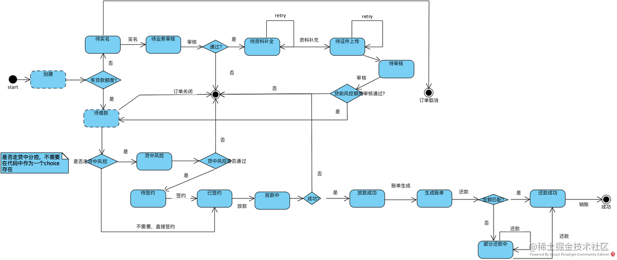 springstatemachine状态机引擎在项目中的应用三状态及事件设计