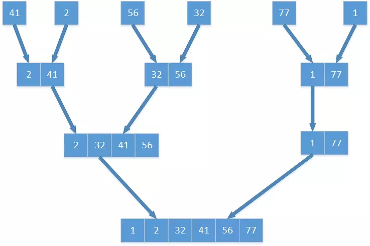 Merge Sort 图片演示