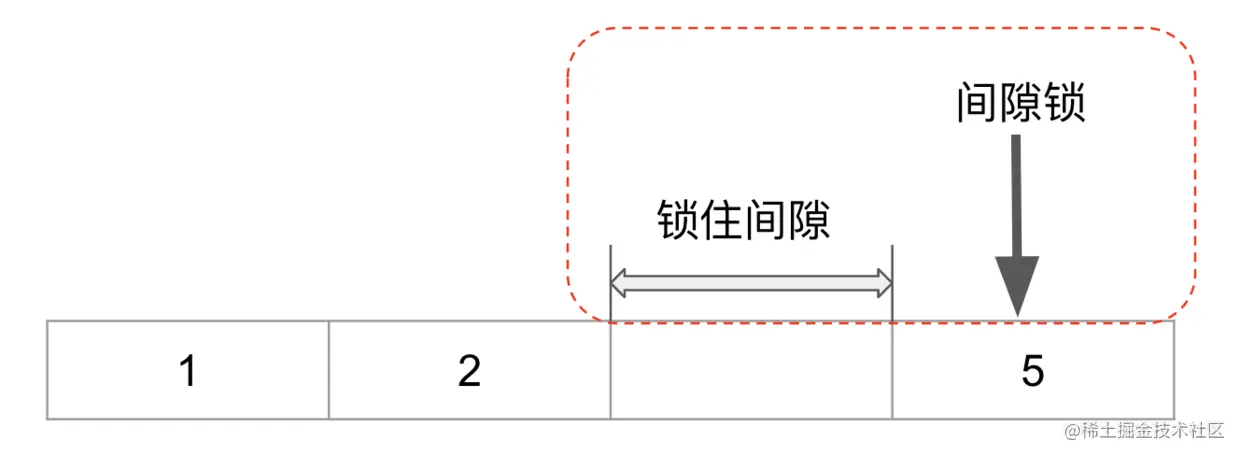 Gap Lock不锁记录，只向前锁间隙