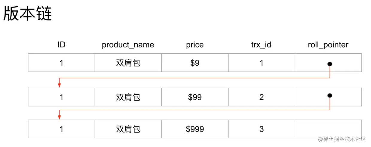 一条记录的版本链