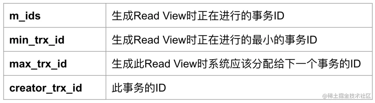 Read View