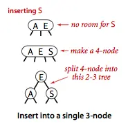 Insert into a 2-3 tree consisting of a single 3-node