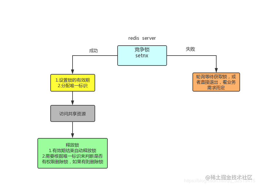 redis分布式锁续锁_Redis实现分布式锁_https://bianchenghao6.com/blog_Python_第8张