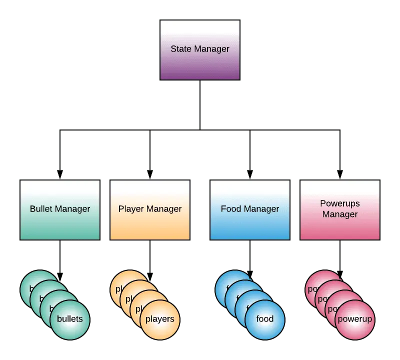 状态管理分派系统
