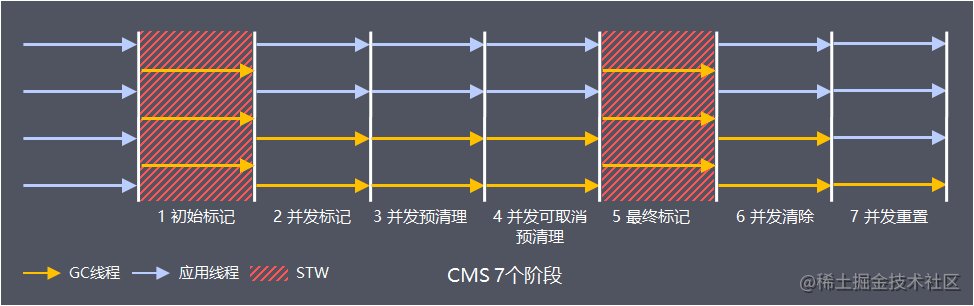 CMS 7个阶段