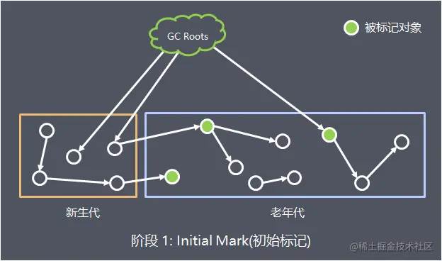 初始标记