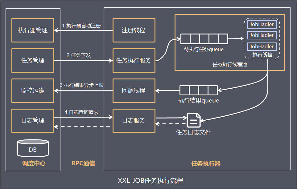 XXL-JOB任务执行流程