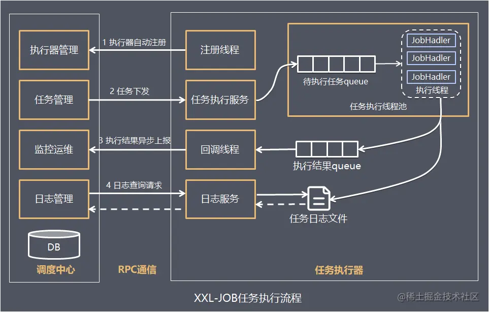 XXL-JOB任务执行流程