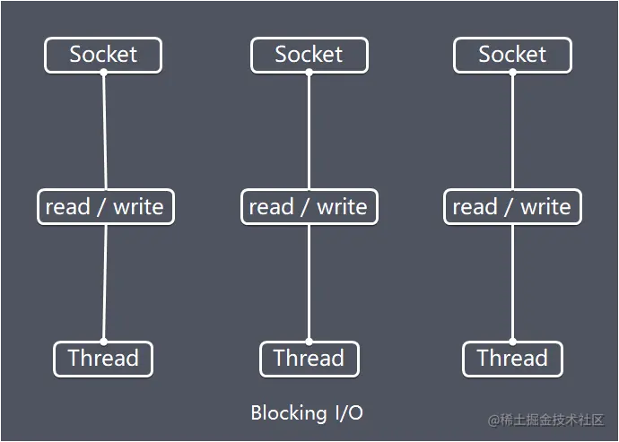 Blocking I/O