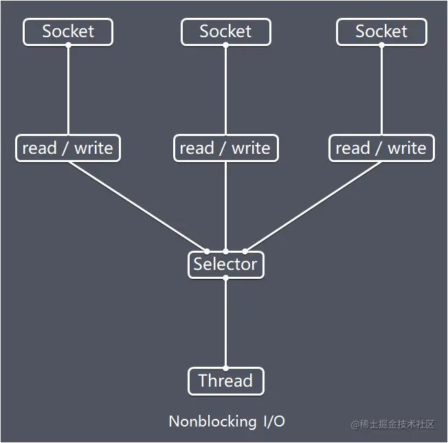 Nonblocking I/O