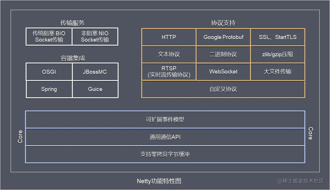 Netty功能特性图