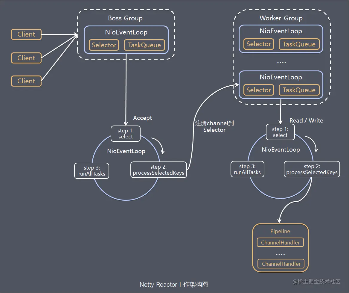 服务端Netty Reactor工作架构图