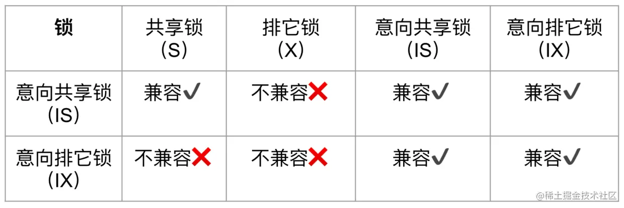 意向锁兼容性矩阵