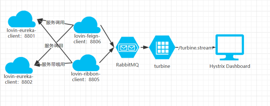 使用RabbitMQ异步监控 使用RabbitMQ异步监控