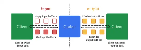 音视频硬解码流程：封装基础解码框架