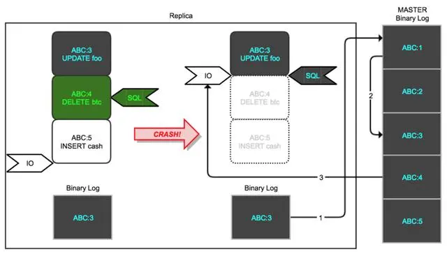 深入浅出MySQL-crash safe