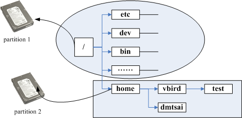 图片来自《鸟哥的 Linux 私房菜 - 基础学习篇》