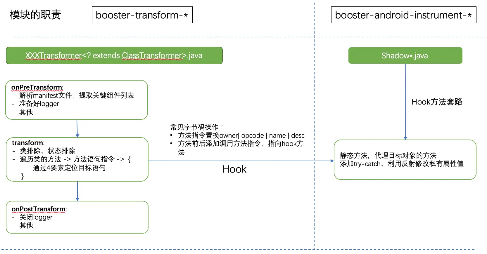 transform、instrument职责描述