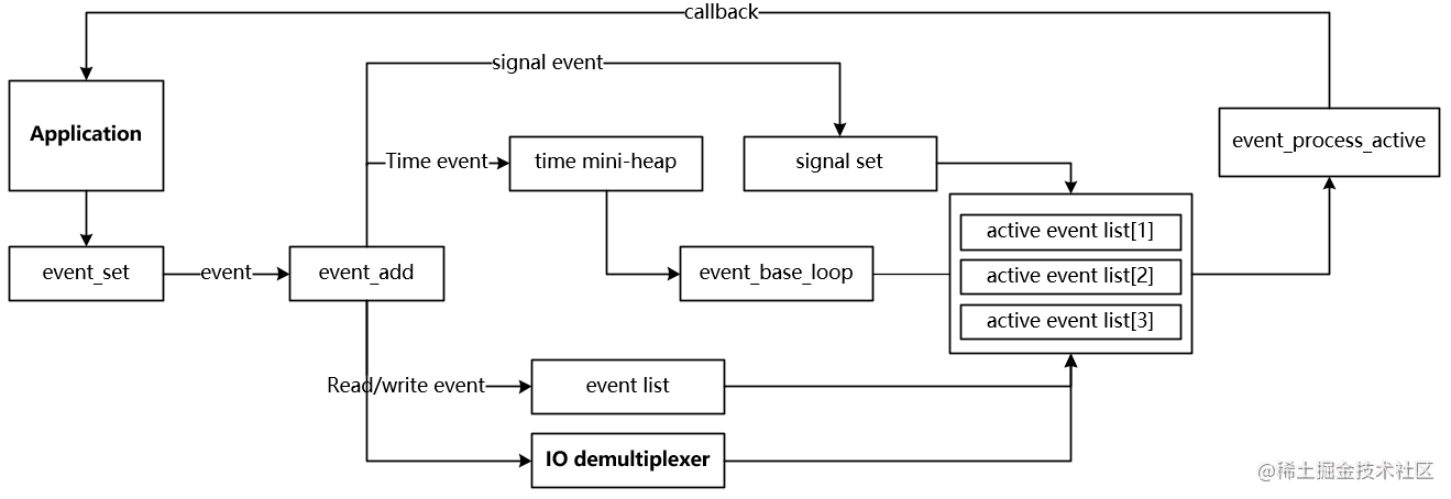 libevent 源码解析-事件循环[通俗易懂]_https://bianchenghao6.com/blog_idea_第1张