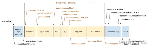 W3C Navigation Timing Level 2(w3.org)
