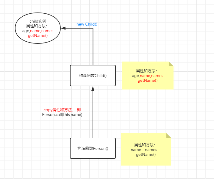 借用构造函数继承