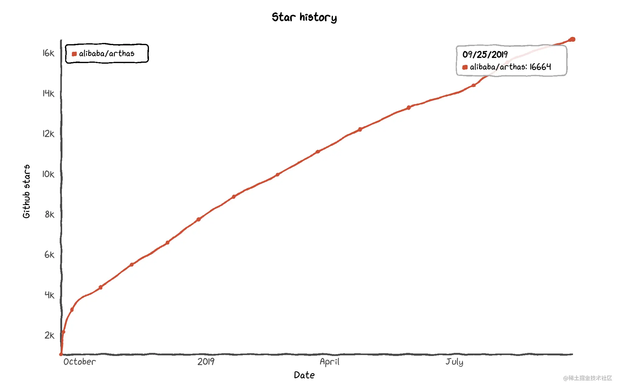 Arthas Github Star历史曲线