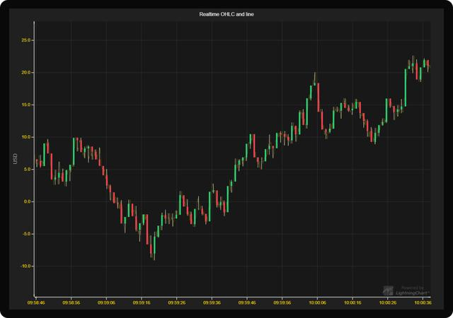 JavaScript图表库的新选择！LightningChart JS重磅上新