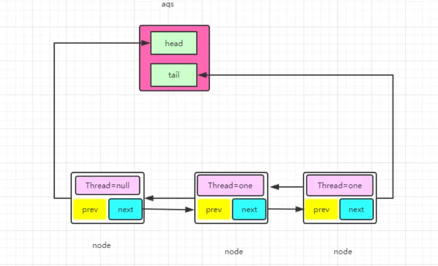 AQS最终队列示意图