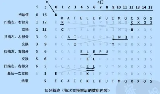 二切分快速排序